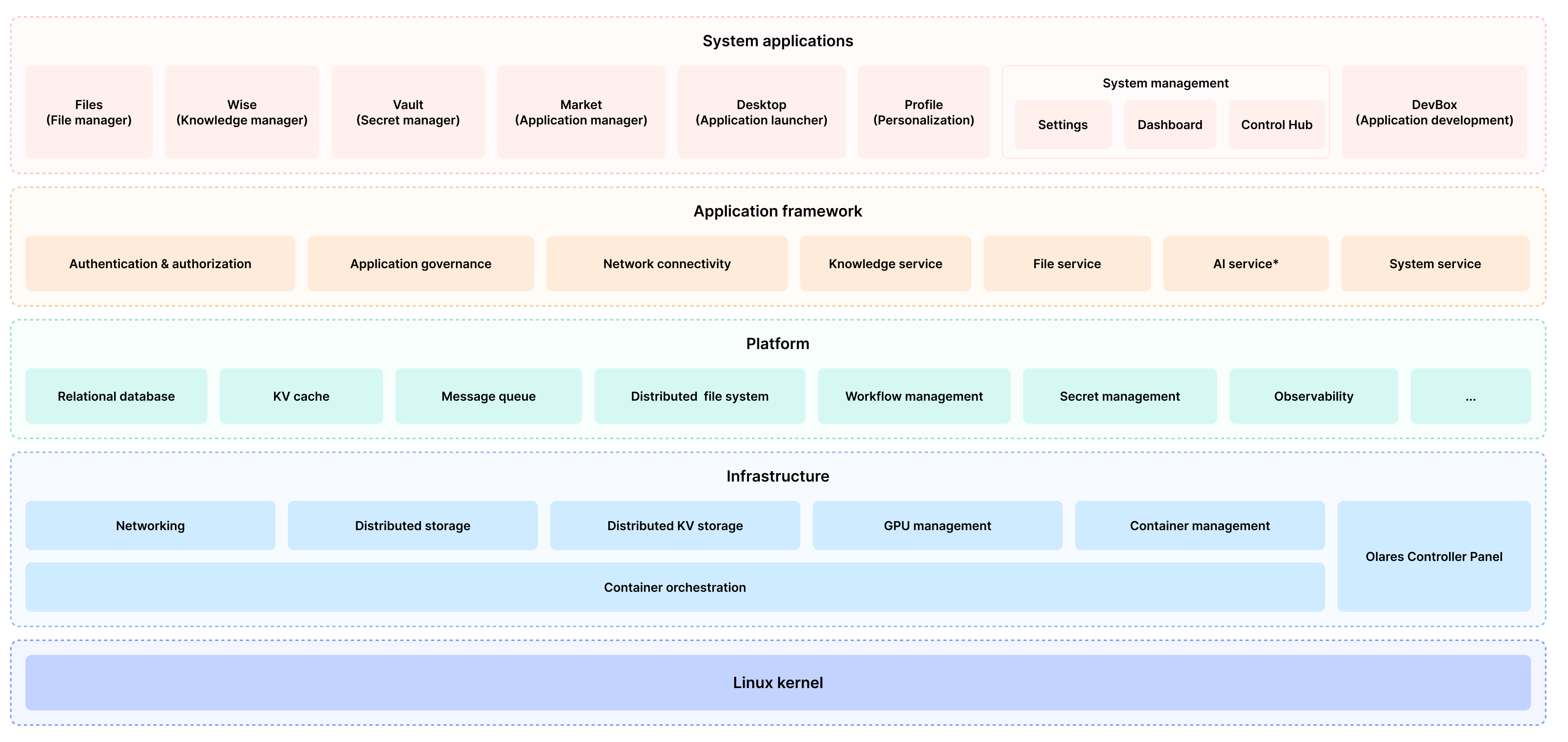 Olares architecture diagram